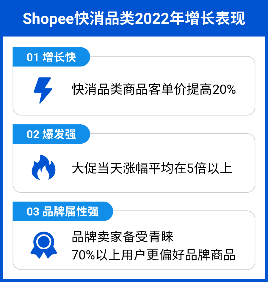 赛道选对, 成交翻倍! 快消品类重磅入驻激励! 更有热销推荐和运营指南