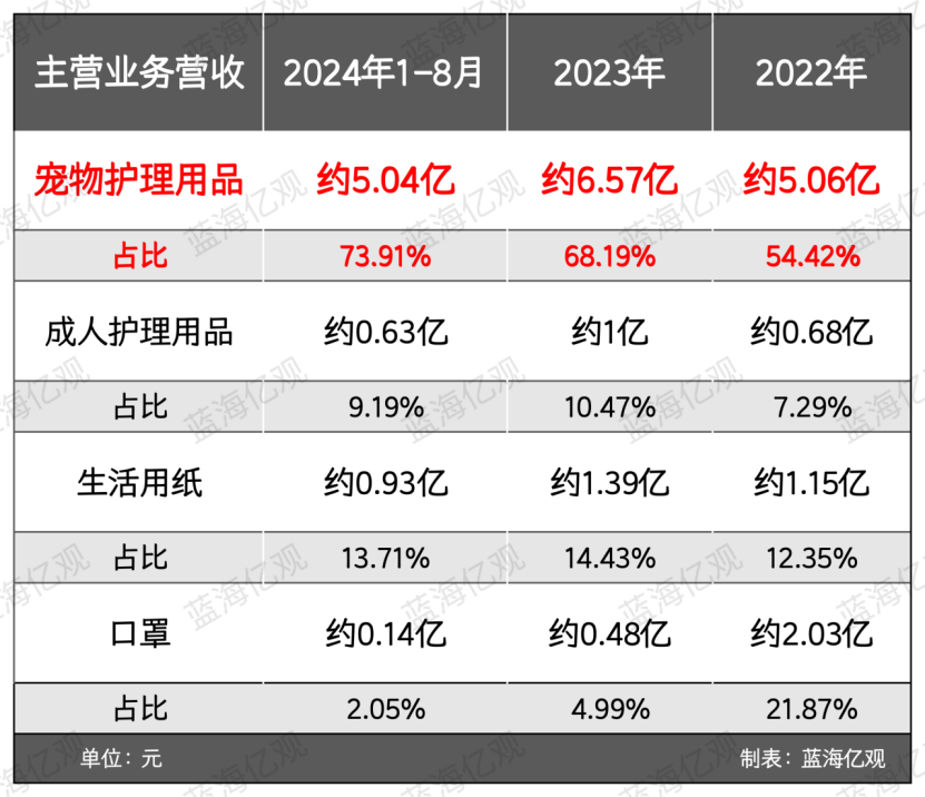 安徽卖家做宠物尿垫，一年10亿，还是有点焦虑