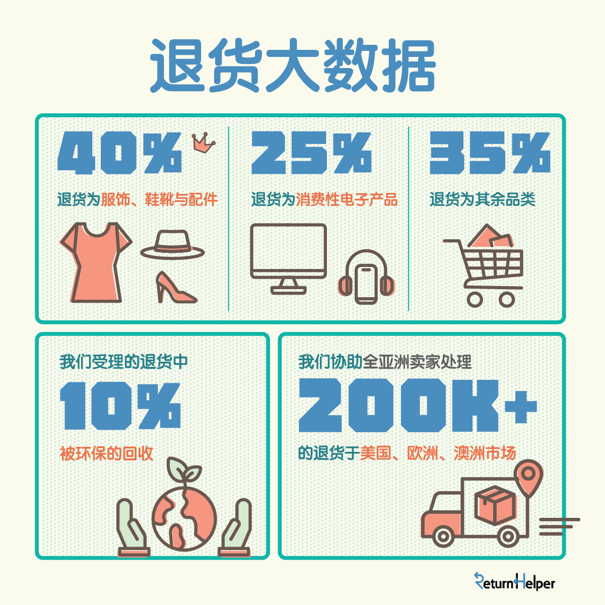 Return Helper 成立3 周年,助力跨境电商解决 60 万件退货!