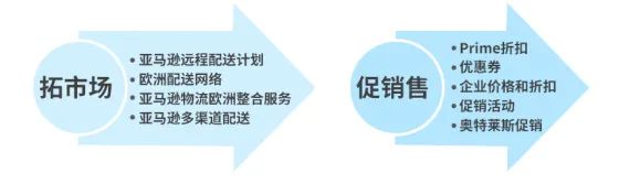 怎么办,超龄仓储费超级贵!亚马逊教你4步,让库存变现!