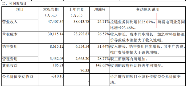 6500万的物流支出,2021价之链利润亏损988万元