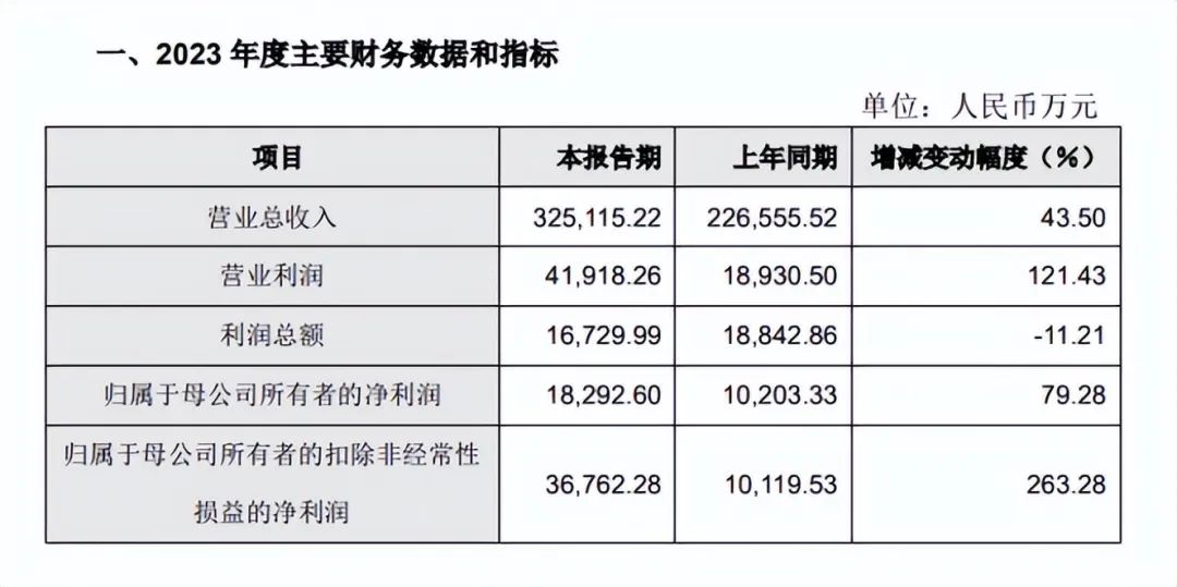 4.2亿！深圳大卖利润暴涨