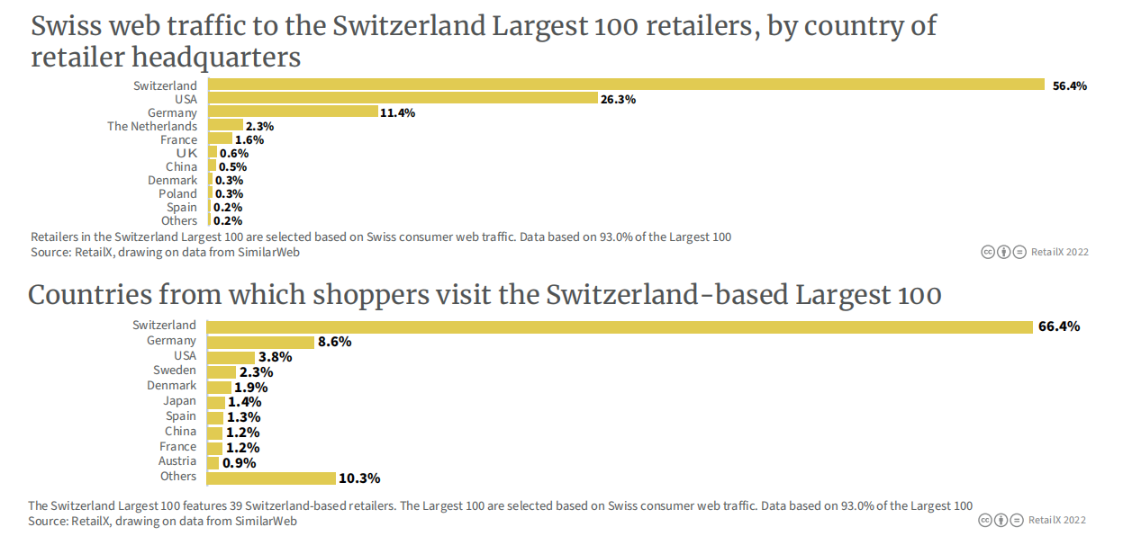 2022年瑞士电商市场报告
