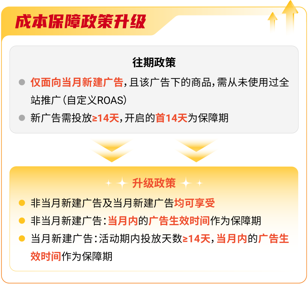 更多保障, 更长时效! Shopee全站推广成本保障政策全面升级