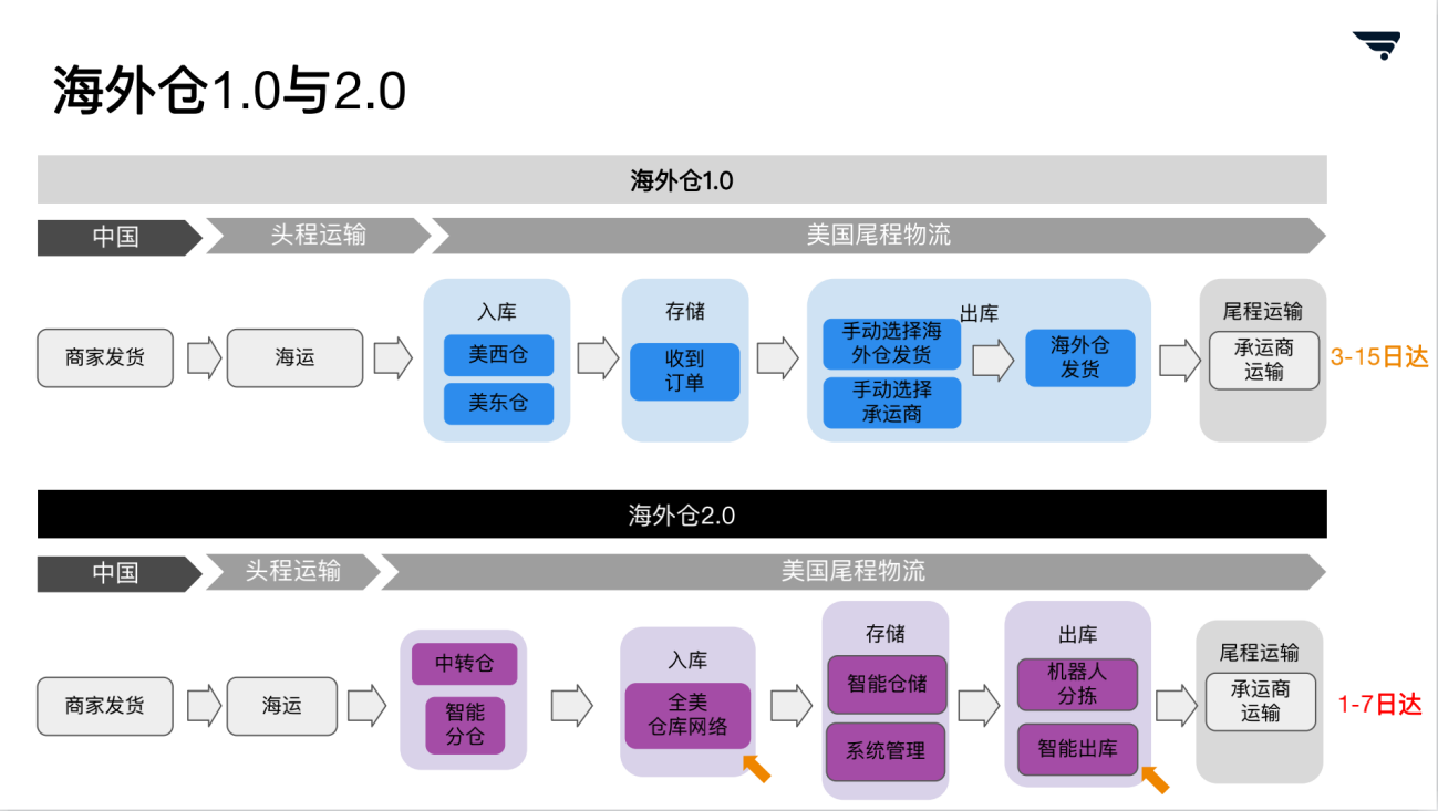 卖家提升 DTC 品牌价值的有效供应链策略是什么？