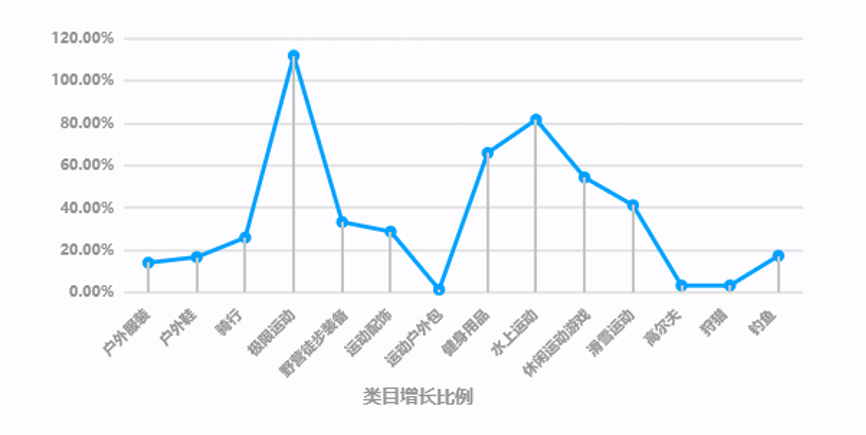 户外运动类成为热销趋势？更多热门产品等你来看！
