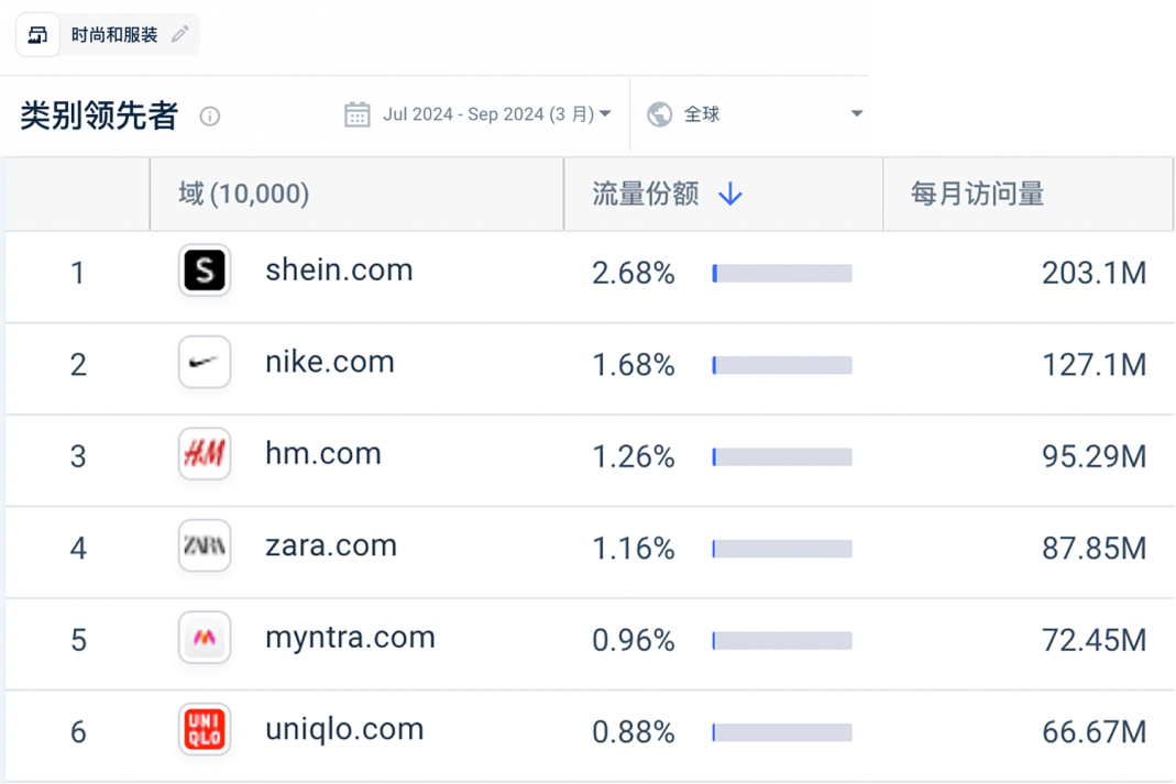 2024年三季度SHEIN成全球访问量最大服装与时尚品牌