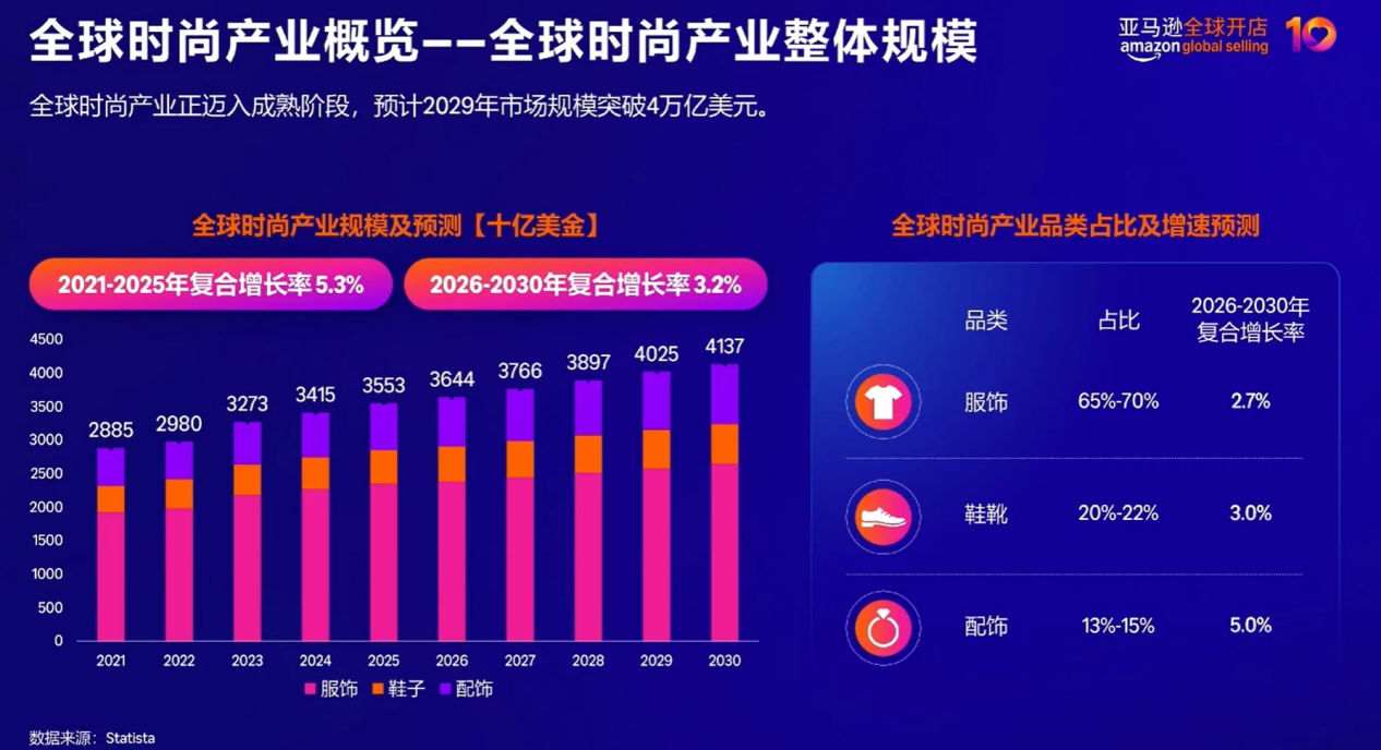 亚马逊2026时尚品类新机遇:美欧日市场趋势与运营赋能指南