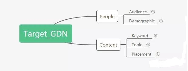 跨境人必须了解的Google Ads定位方法