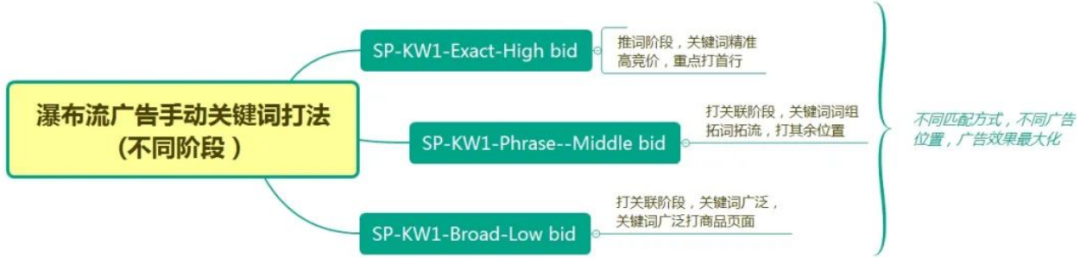 学会这10个方法 让你的亚马逊CPC广告效果翻倍