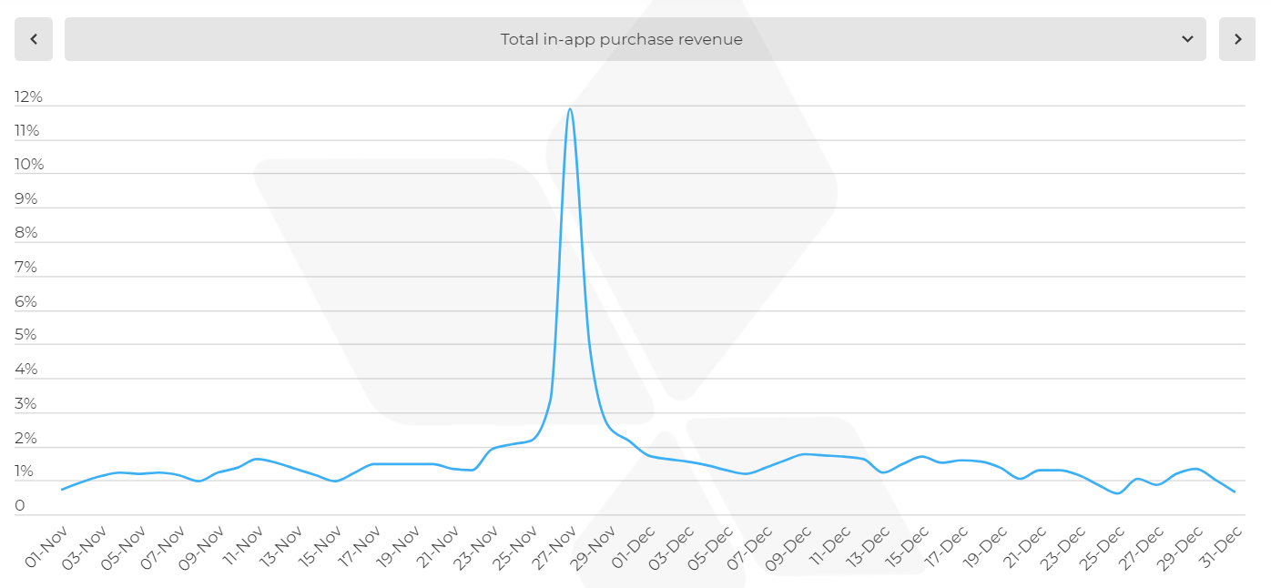 【应用报告】黑五消费者支出加增，移动应用购物成新常态