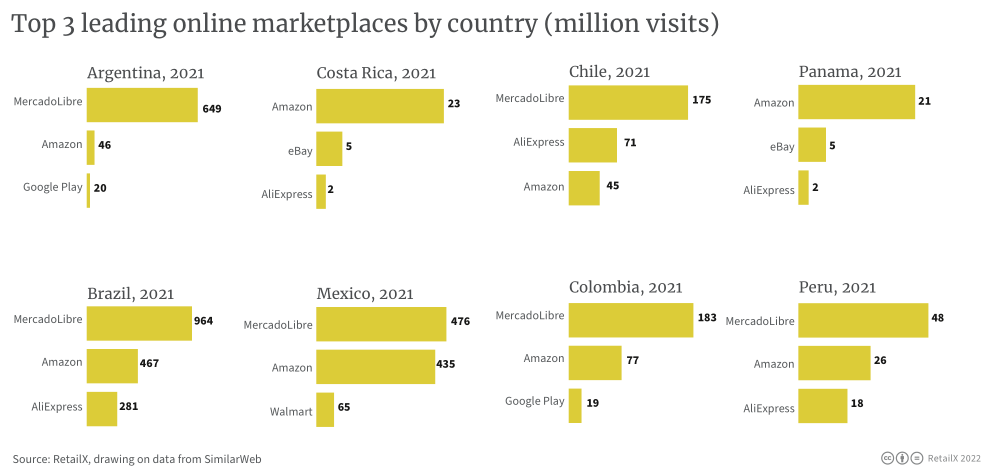2022年拉丁美洲電商市場報告