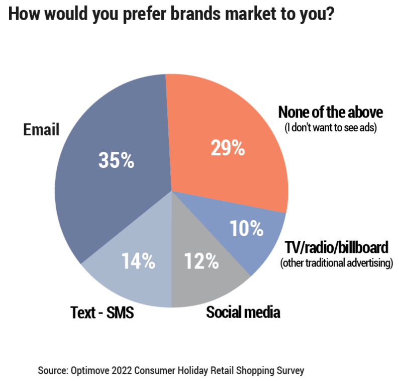 2022年美国节假日消费调研报告
