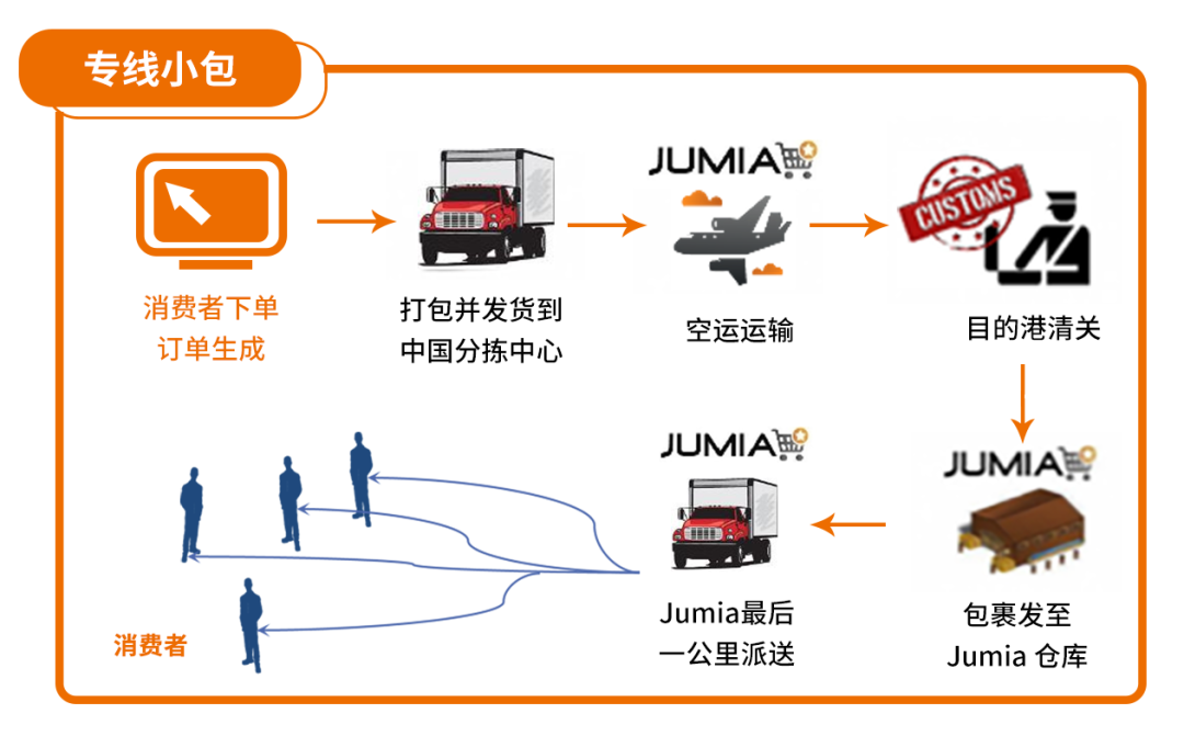 Jumia的自有物流有多强大？三大物流模式为您保驾护航！