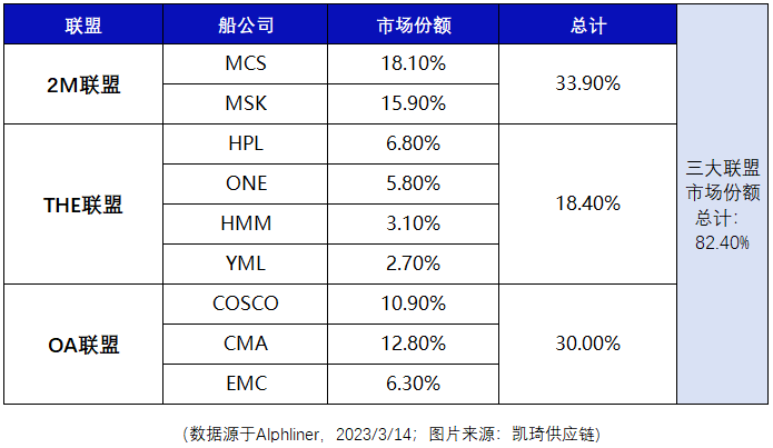 貨發歐美fba專線oa2mthe船司聯盟你知道多少