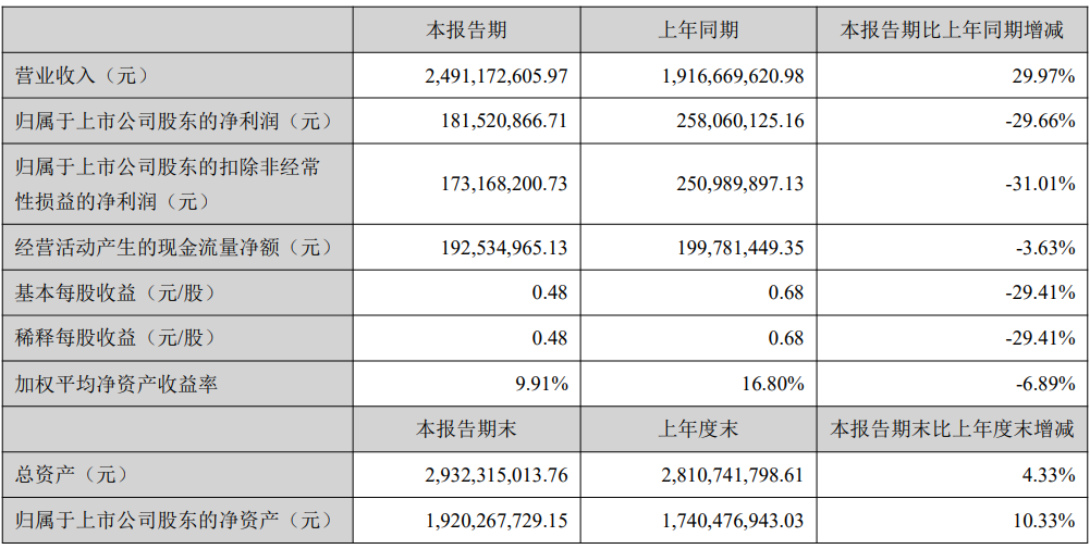 吉宏股份成东南亚独立站头部大卖！跨境业务营收超13个亿