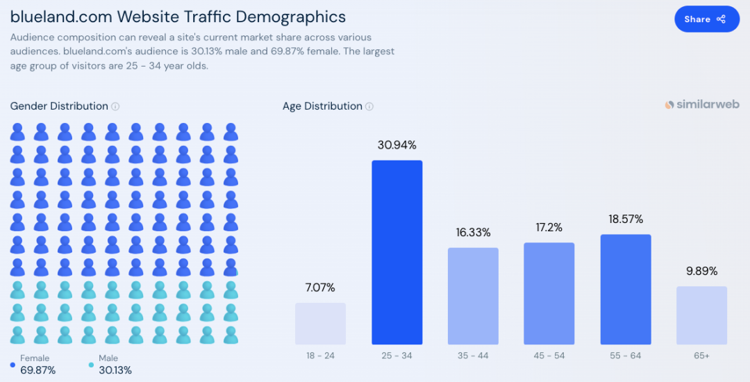 不到5年会员过100万！韩裔宝妈创立的Blueland是如何“卷”出来的？