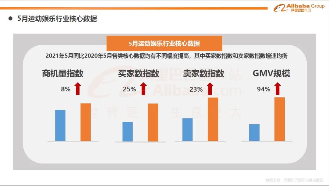 巴西市場的流量和詢盤形成雙高增長（7月運動娛樂行業趨勢報告）