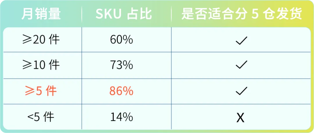 28天优化你的亚马逊FBA费用第二期，原来入库成本还能这么省！