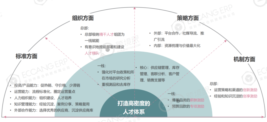 扩招or缩编？7问跨境电商人才部署