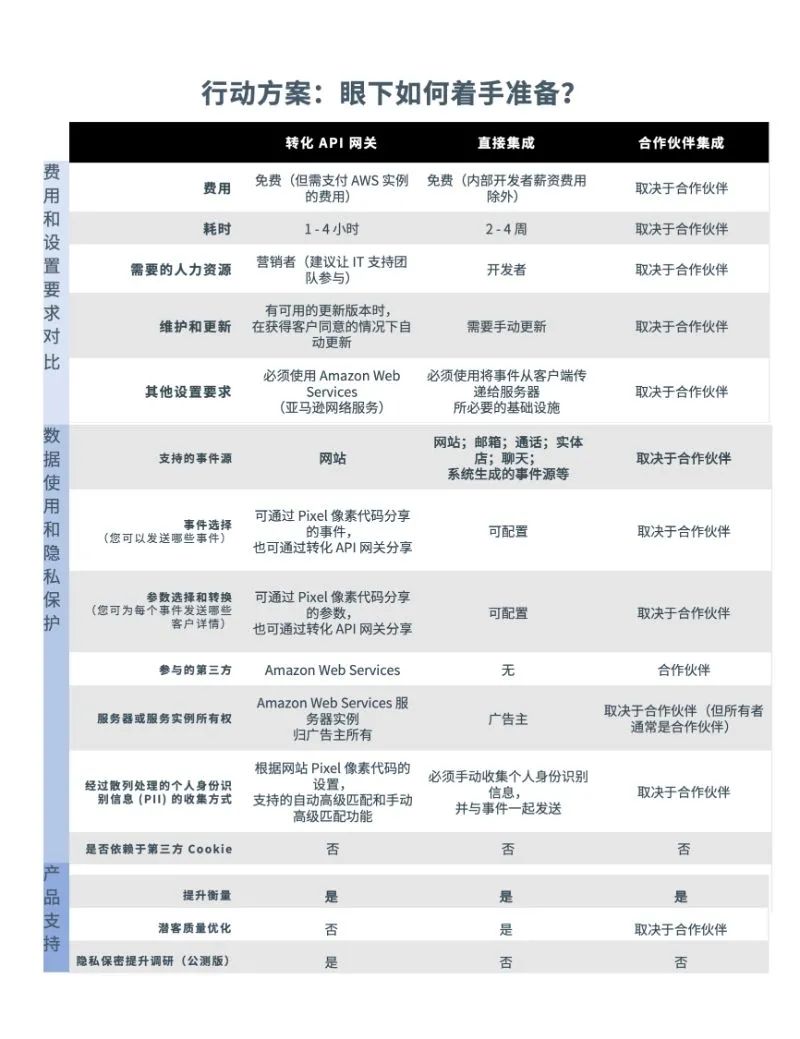 不知如何应对隐私新规?让转化API来帮你提升营销表现