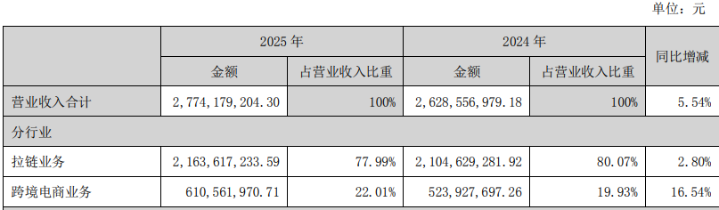 深圳价之链2025年仅家居生活用品就卖了超3个亿