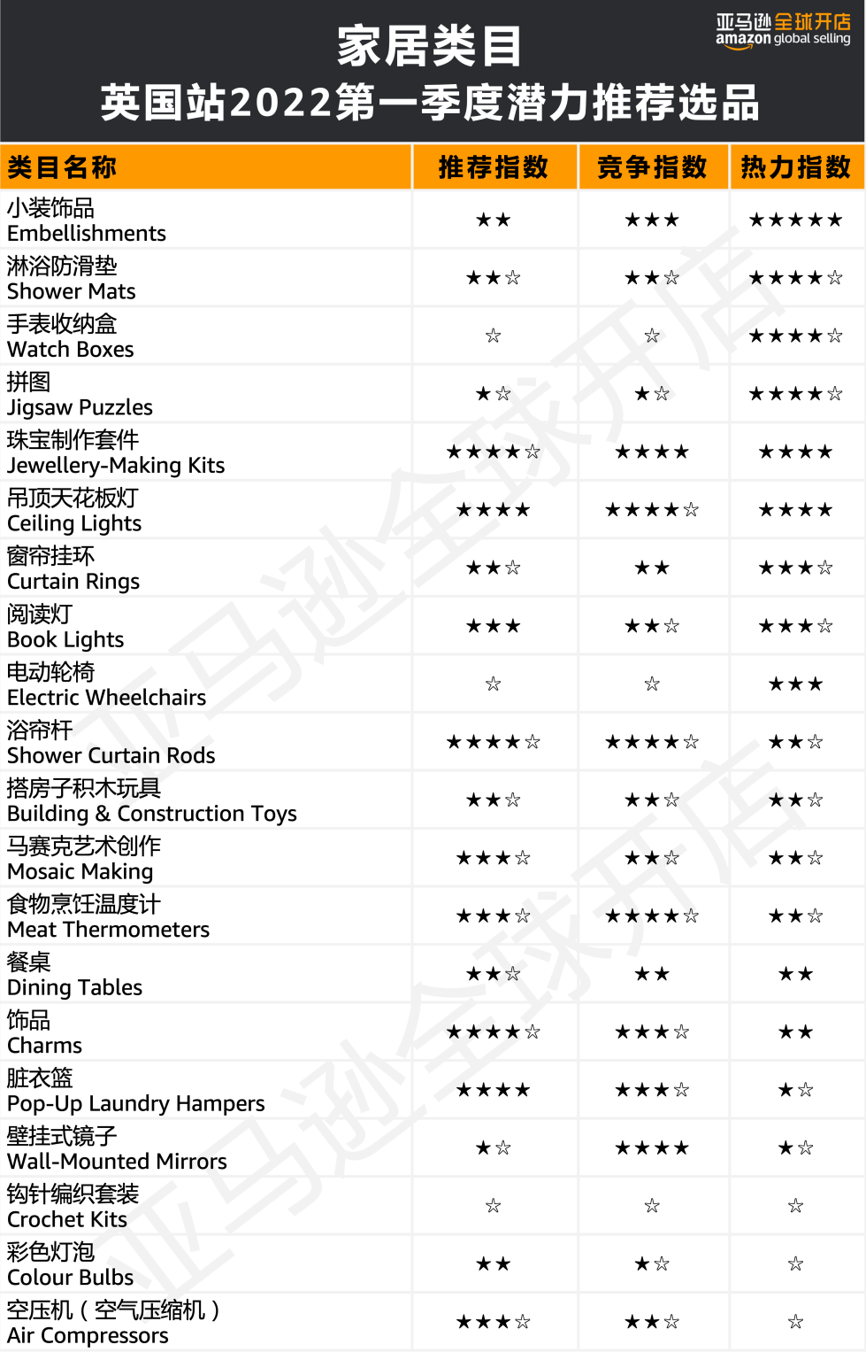 人均消费近7500元?!亚马逊欧洲站的买家们为哪些品类狂撒钱?