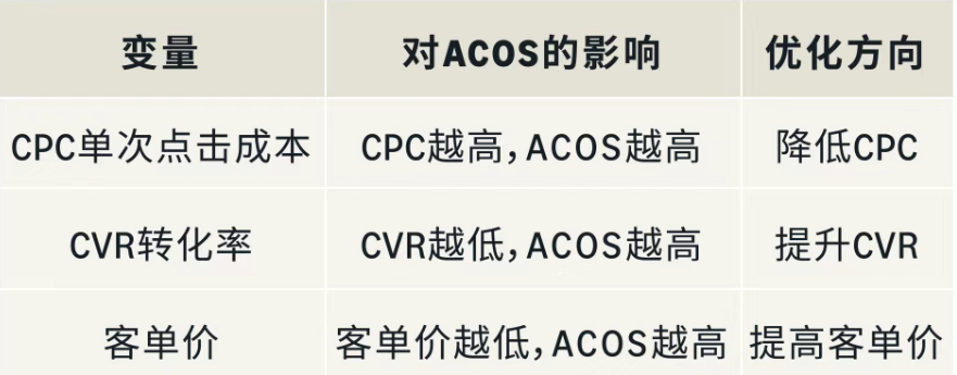 ACOS居高不下却不知从何优化？3个核心变量+4步拆解法，告别盲目压竞价！