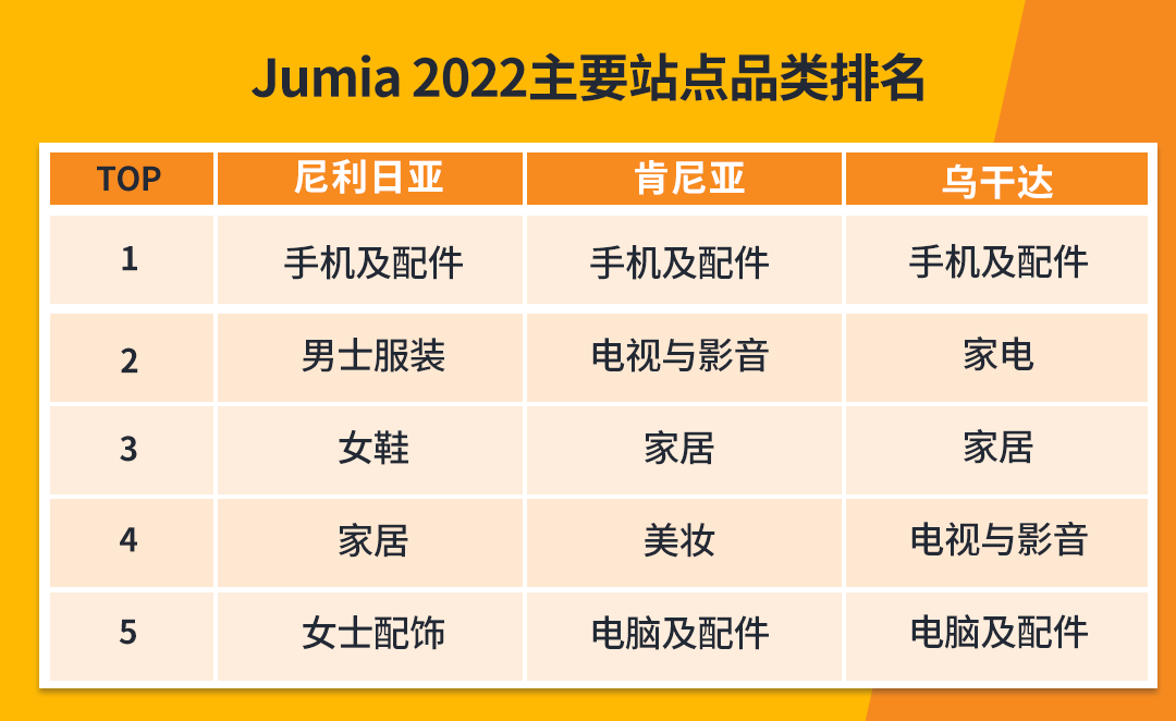 非洲互联网的血液，手机品类为何能在Jumia霸榜