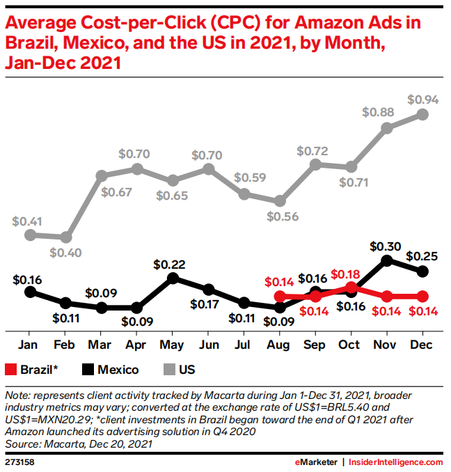 2022年拉美零售媒体广告报告