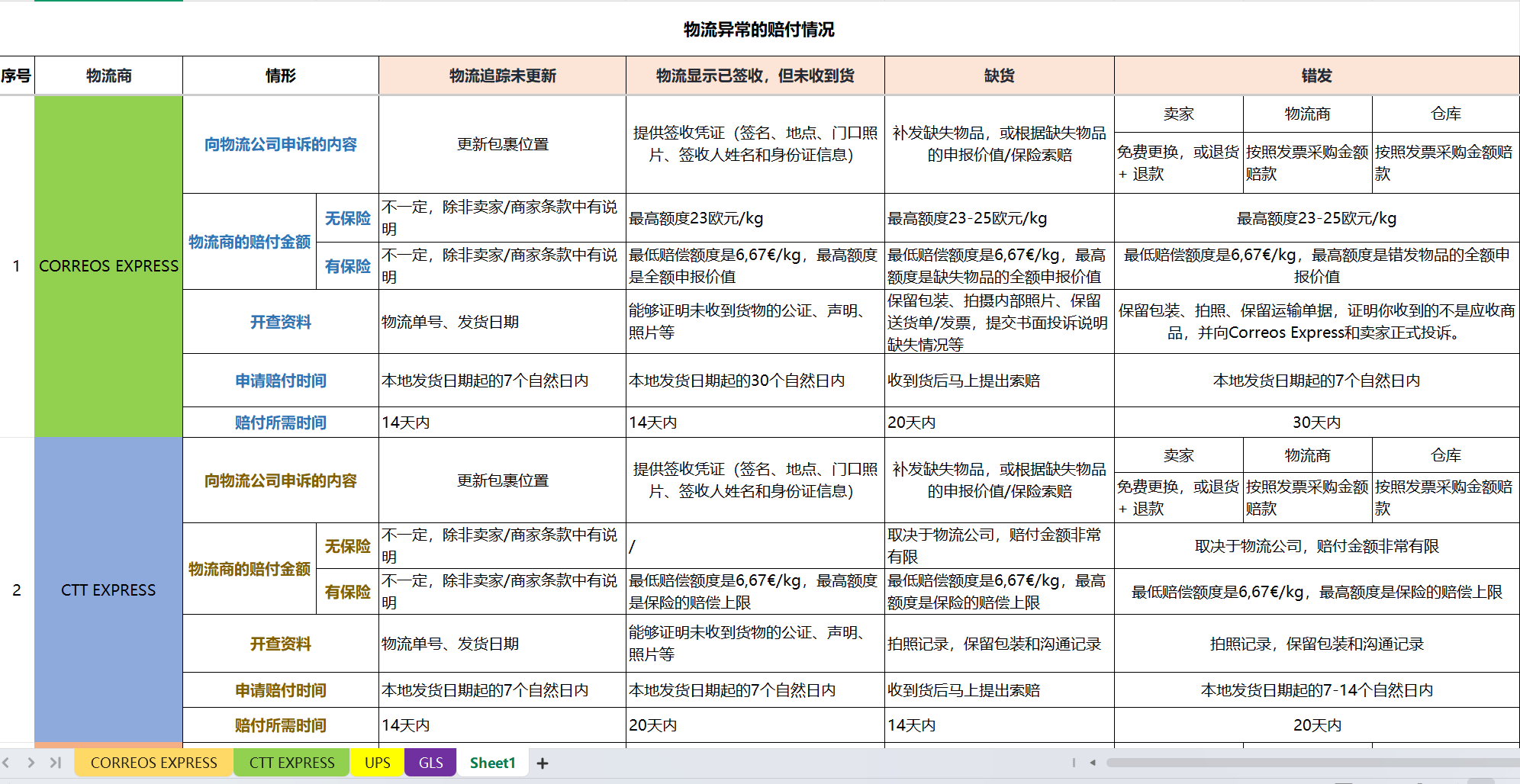 欧洲跨境物流的“隐形成本”：包裹丢失时，卖家要怎么申请索赔？