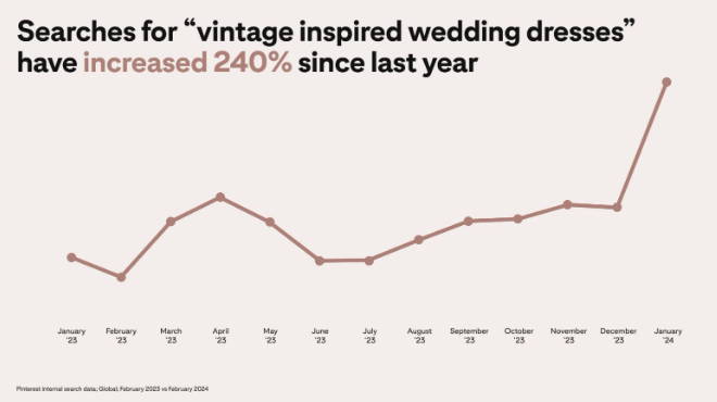 新鲜出炉：2024年Pinterest婚礼相关热搜词趋势