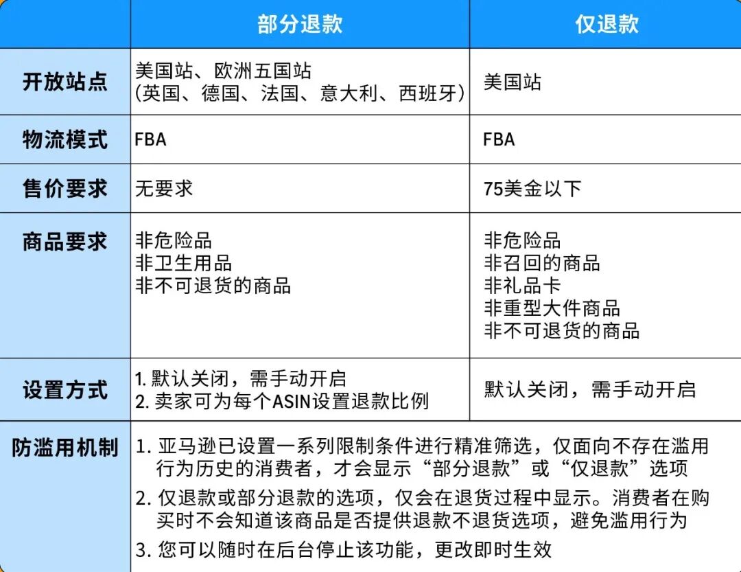 亚马逊「部分退款」功能上线，退货处理直接开挂！