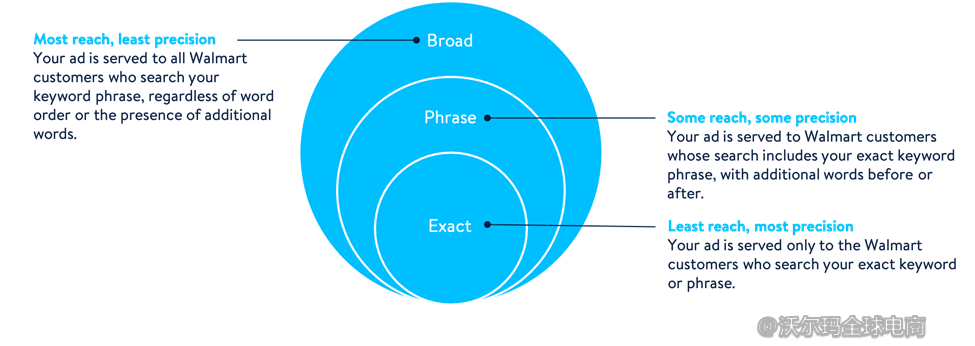 站内广告操作指引：关键词设置