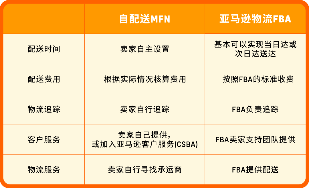 亚马逊官方干货！自配送卖家最关心的10大问题！一篇文章搞定~