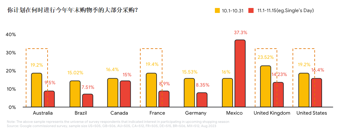 旺季备战：十月、十一月、十二月高潜力市场洞察及营销玩法