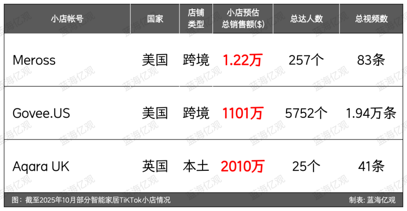 TP-LINK前高管，做智能家居，自带流量，收入破亿