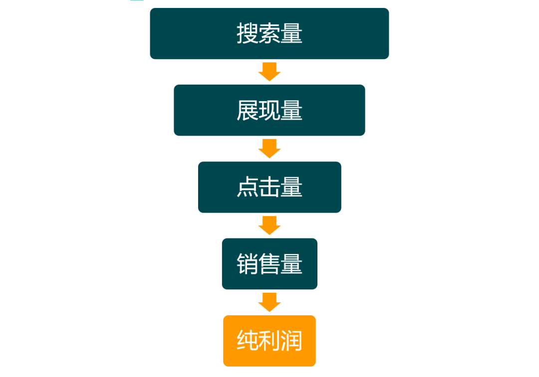 求求你!别再无效“烧钱”做亚马逊广告了!得先学会怎么做广告诊断!