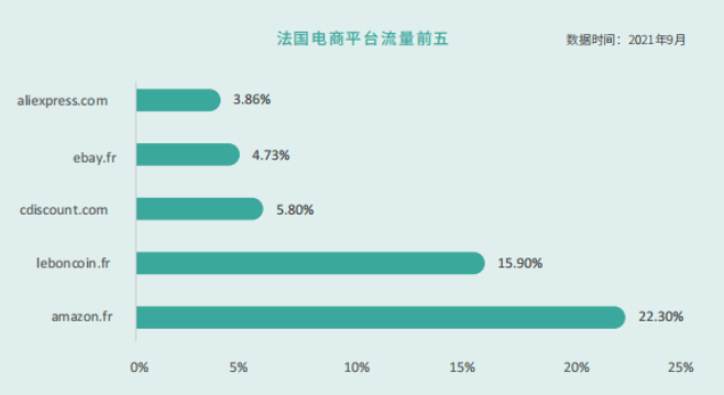 法国跨境电商市场发展前景怎么样？比较热门的平台有哪些？