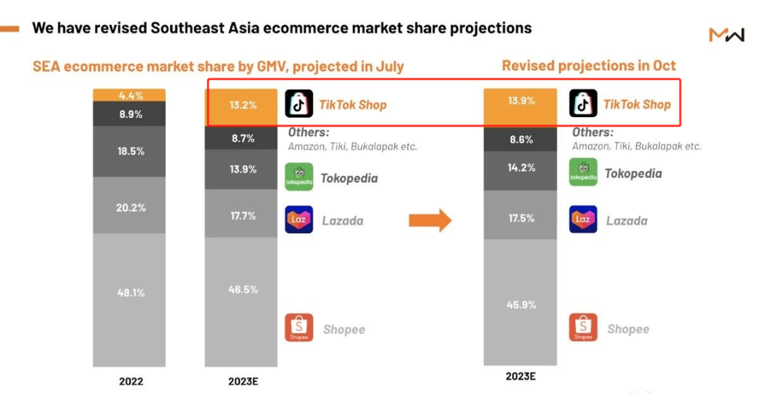 东南亚双12很疯狂，带动TikTok Shop跨境GMV暴涨493%