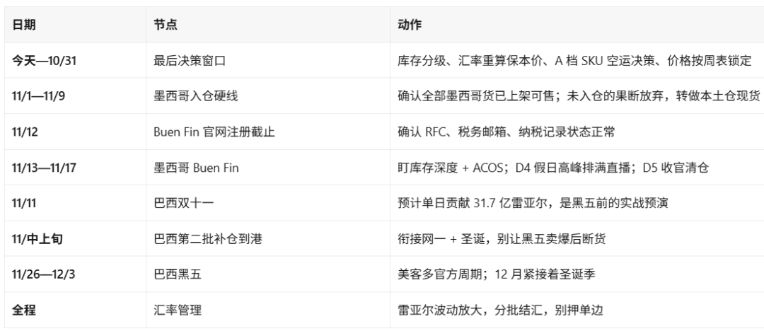 黑五最后 30 天:巴西和墨西哥的备货时间表