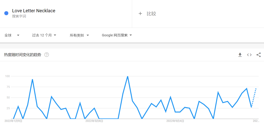 TikTok“情书项链”引千万围观，POD热门饰品遇上情人节，热度翻倍！