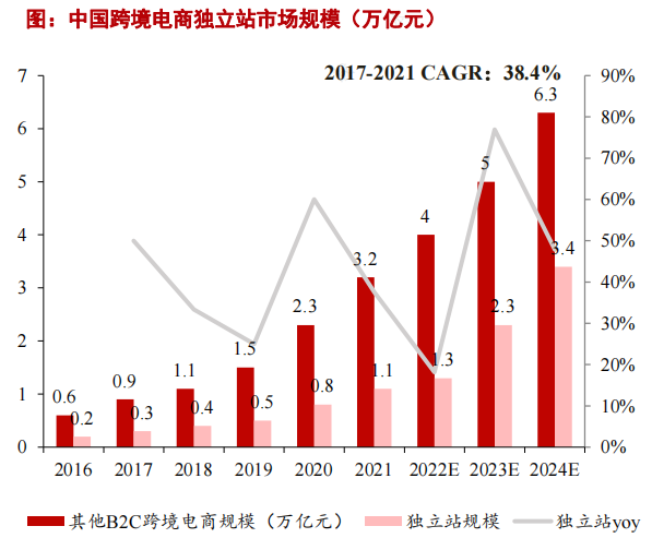 复盘与展望：2024独立站三大趋势预测