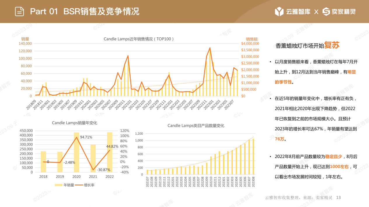 年增长率超60%！香薰蜡烛灯市场不容小觑