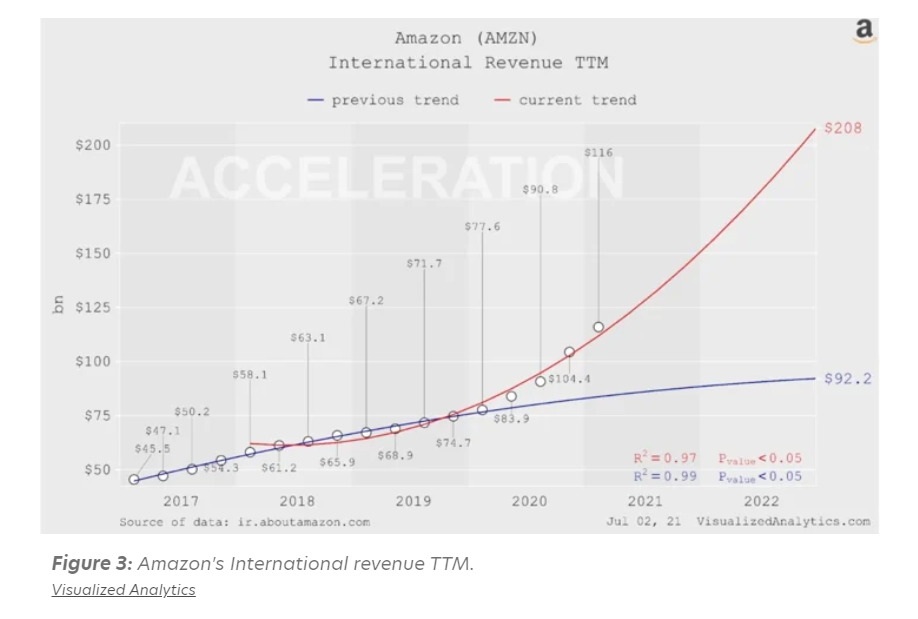 2022年拉动亚马逊新增长的两匹马车——销量与库存