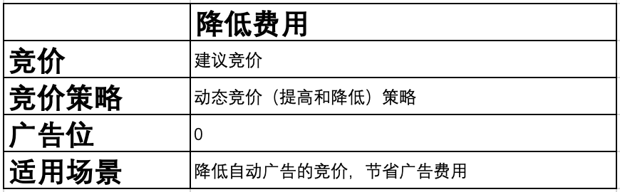 干货！广告优化3：亚马逊广告打法你了解多少？