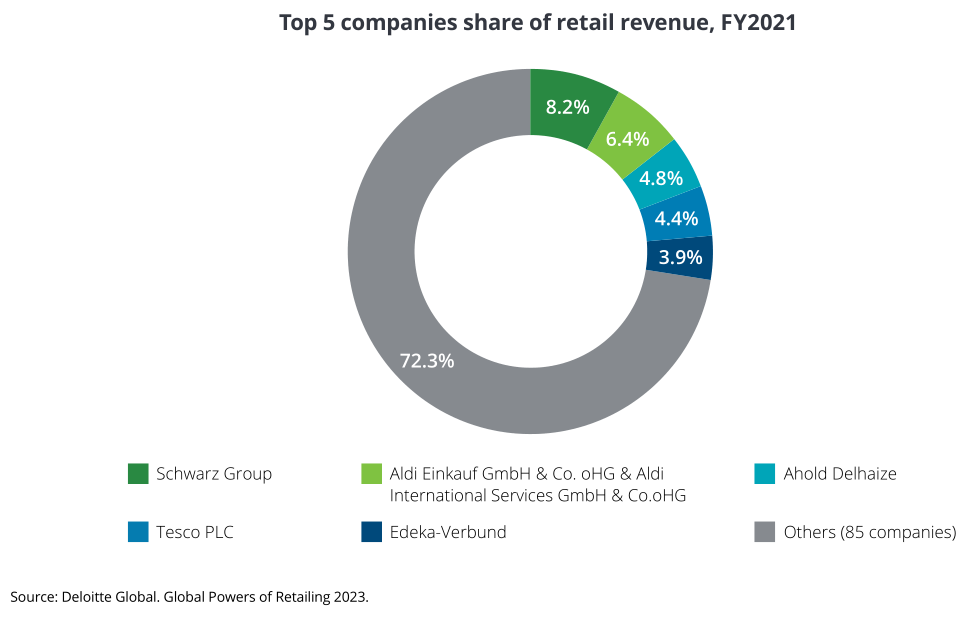 2023年全球TOP零售电商分析报告 | 数据看板