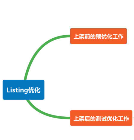 Listing优化没有头绪？掌握这些技巧，Listing科学优化无烦恼!
