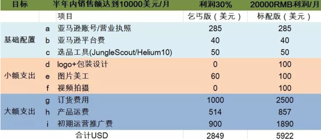 亚马逊运营难题：如何削减运营成本！