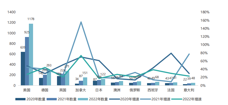 欧美海外仓市场增长数据分析 美国海外仓数量领先